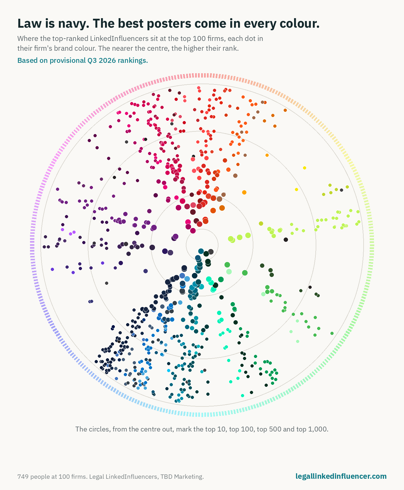 A colour wheel of 749 top-ranked LinkedInfluencers at the UK's 100 largest law firms. Each dot sits at its firm's brand colour, with higher-ranked people nearer the centre. Navy and teal dominate; yellow and lime are almost empty.