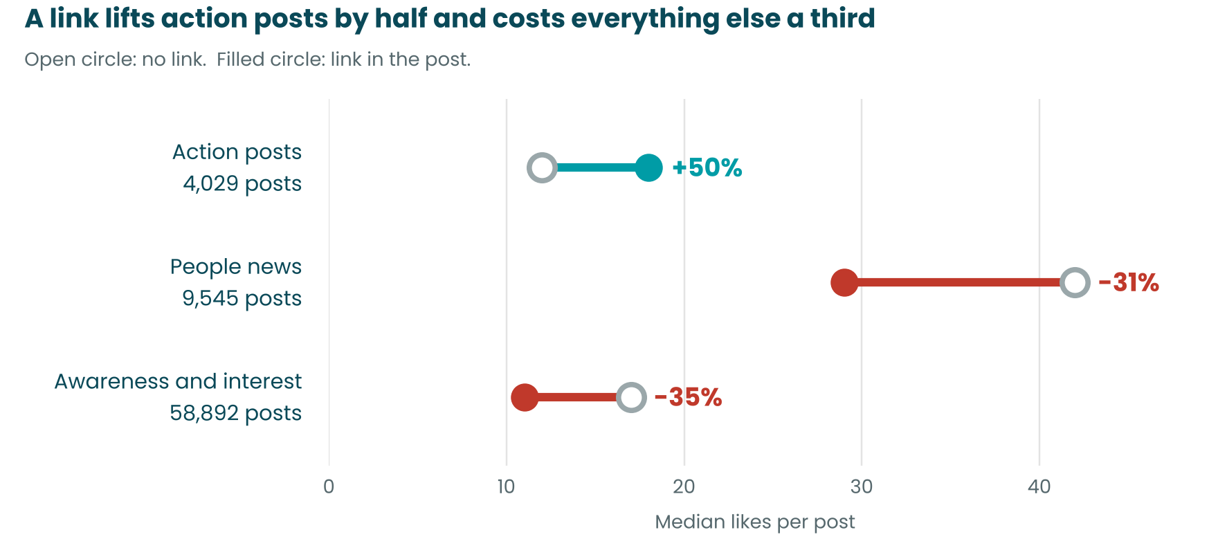 Median likes per post without and with a link. Action posts rise from 12 to 18 with a link. People news falls from 42 to 29. Awareness and interest posts fall from 17 to 11.