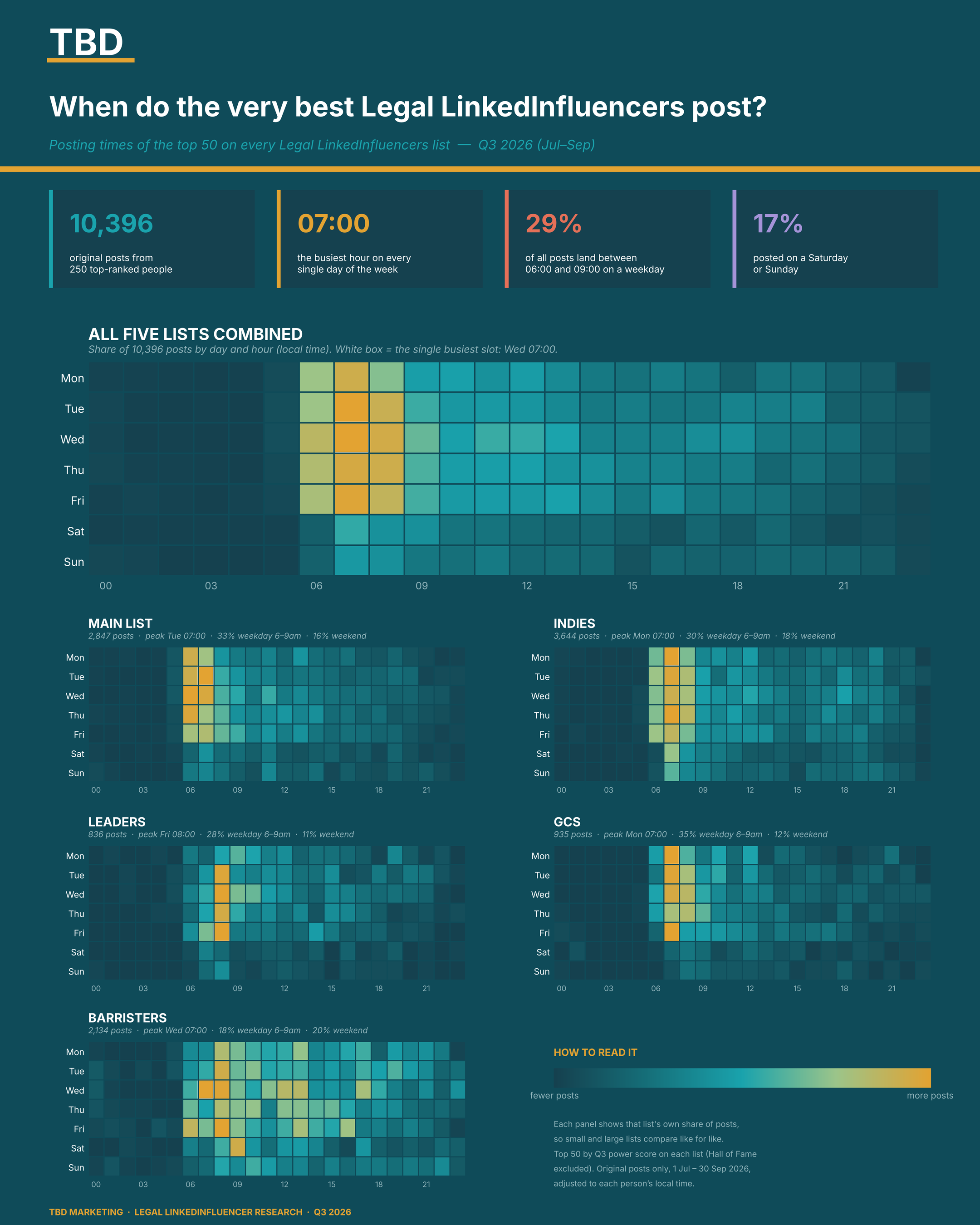 Heatmaps of when the top 50 on each Legal LinkedInfluencers list posted in Q3 2026, by day and hour. Across all five lists the busiest hour is 07:00 every day of the week; 29% of posts land between 06:00 and 09:00 on a weekday and 17% at the weekend. Barristers post across the whole day; Leaders peak an hour later, at 08:00.
