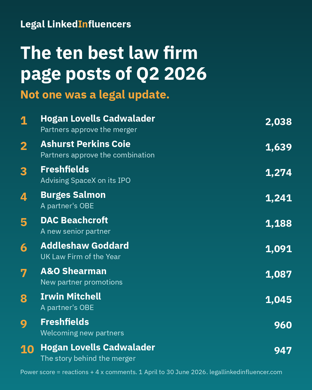 The ten best law firm page posts of Q2 2026, as a graphic